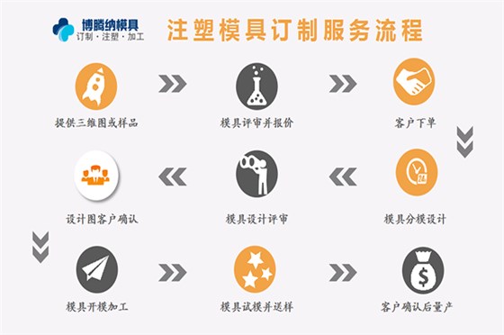 注塑模具制造厂——博腾纳匠心打造模具