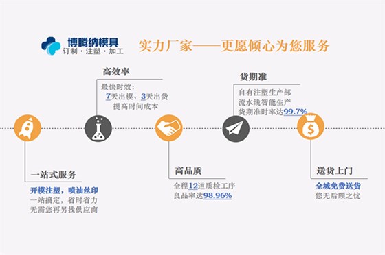 博腾纳塑胶模具制造厂——坚持用高品质服务每一位客户