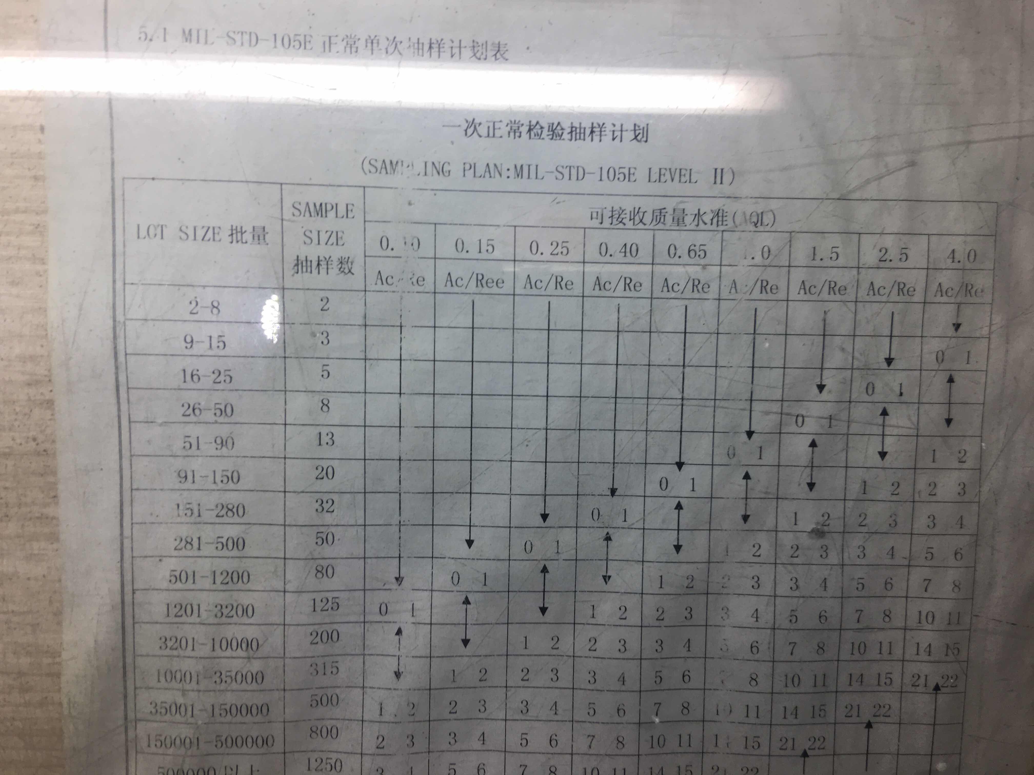 塑胶模具的品质抽样方案AQL,MAI,MIN是什么